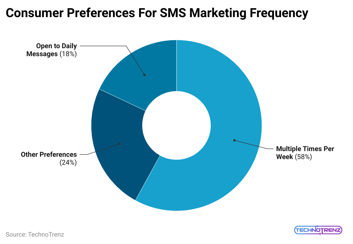 consumer-preferences-for-sms-marketing-frequency