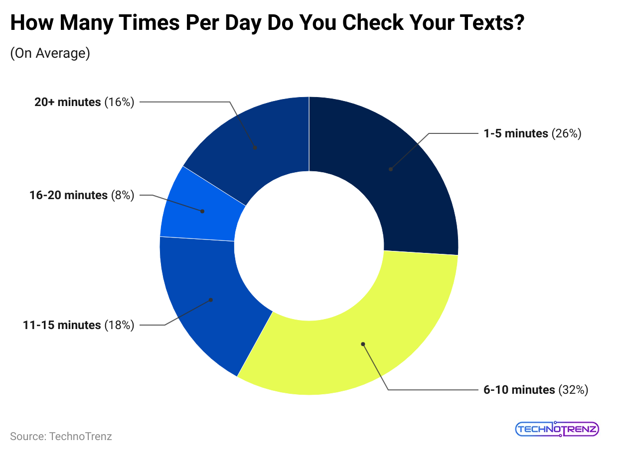 how-many-times-per-day-do-you-check-your-texts