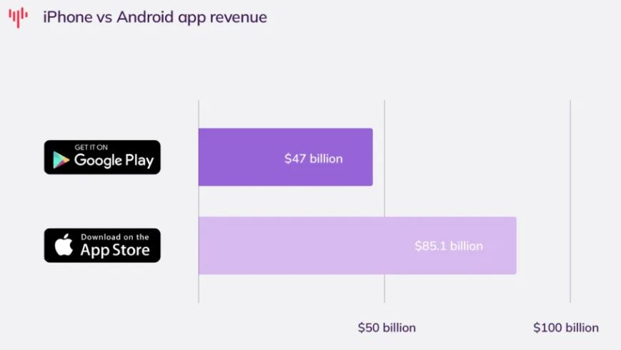 iPhone-vs-Android-App-Revenue
