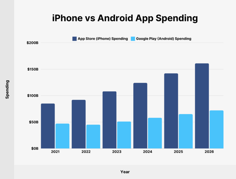 iphone-vs-android-app-spending
