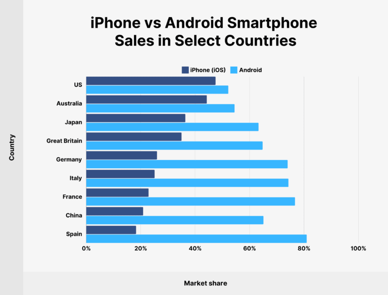 iphone-vs-android-sales