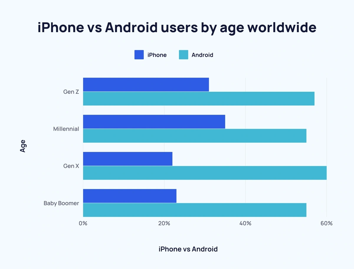iphone vs android users by age
