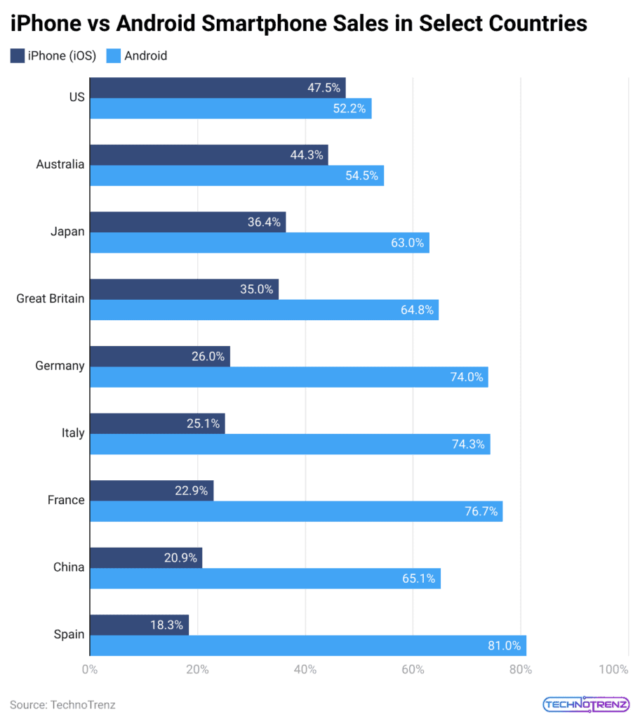 iPhone Vs Android Statistics By Country And Revenue (2025)