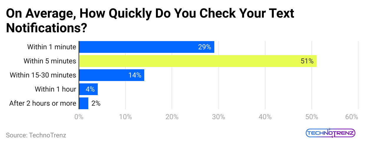 on-average-how-quickly-do-you-check-your-text-notifications