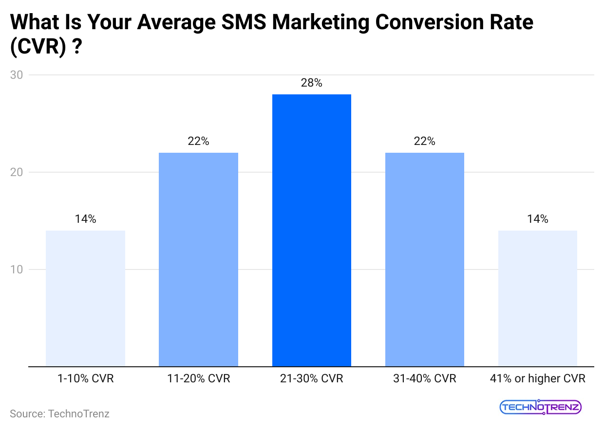 what-is-your-average-sms-marketing-conversion-rate-cvr