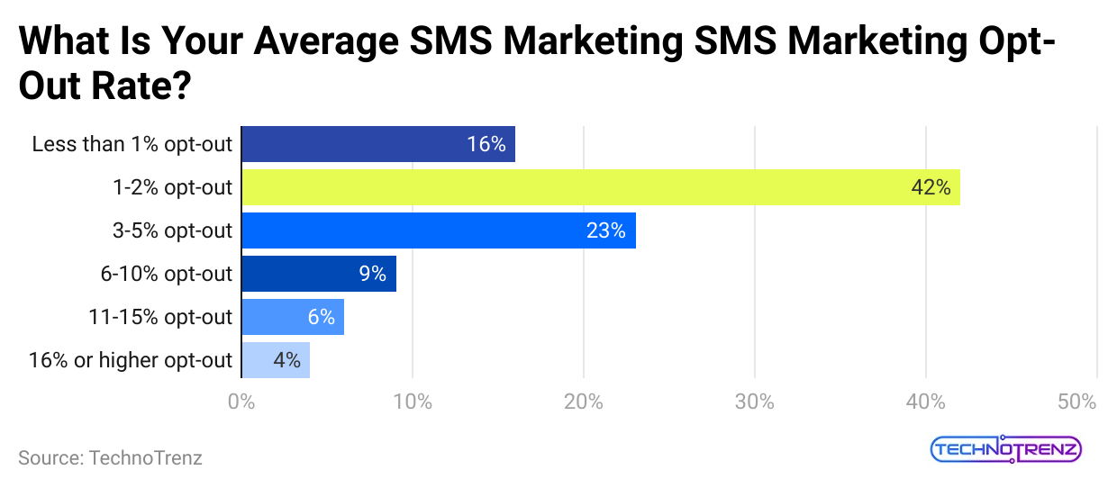 what-is-your-average-sms-marketing-sms-marketing-opt-out-rate-
