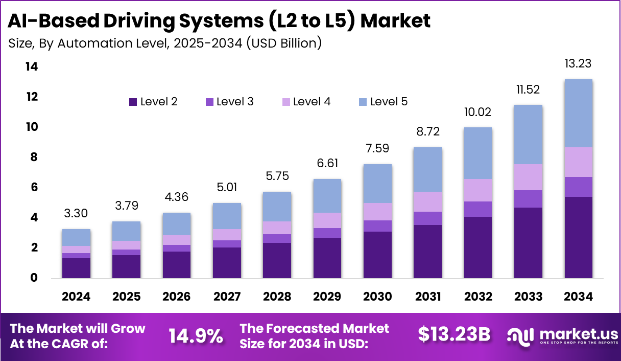 AI-Based Driving Systems (L2 to L5) Market