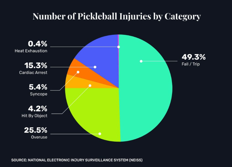 Common Pickleball Injury Statistics