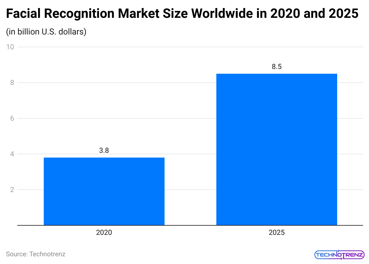 facial-recognition-market-size-worldwide-in-2020-and-2025