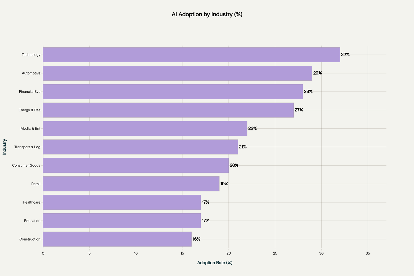 AI adoptation Rate