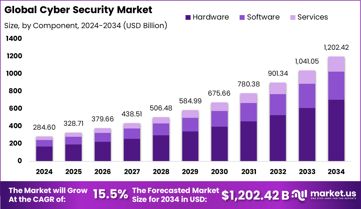 Global cyber security market