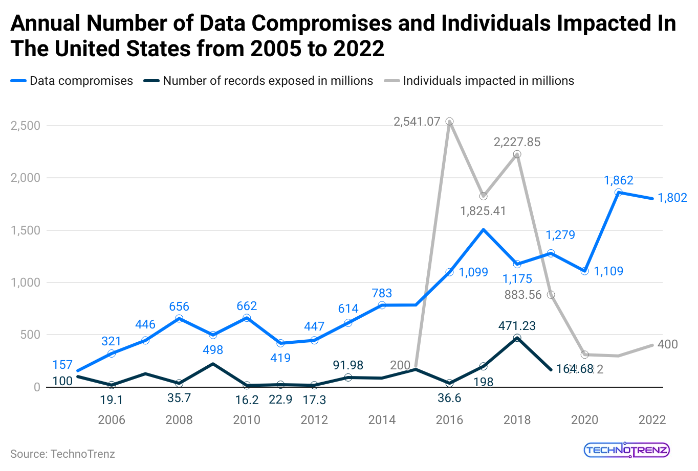 annual-number-of-data-compromises-and-individuals-impacted-in-the-united-states-from-2005-to-2022