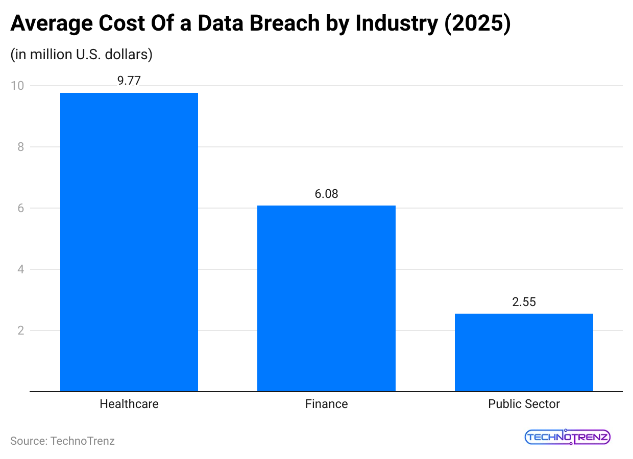 average-cost-of-a-data-breach-by-industry-2025-