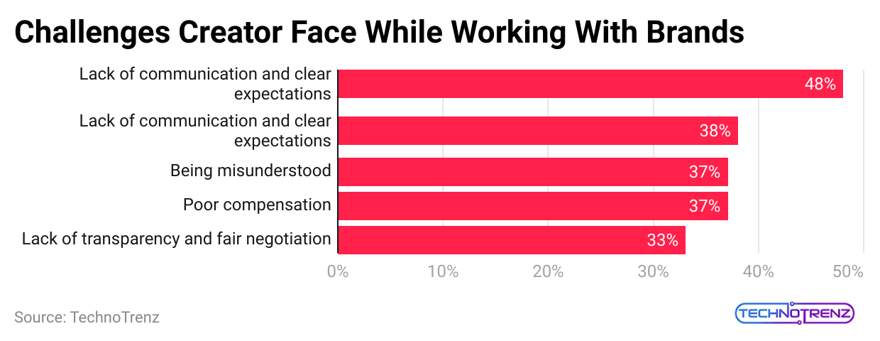 challenges-creator-face-while-working-with-brands