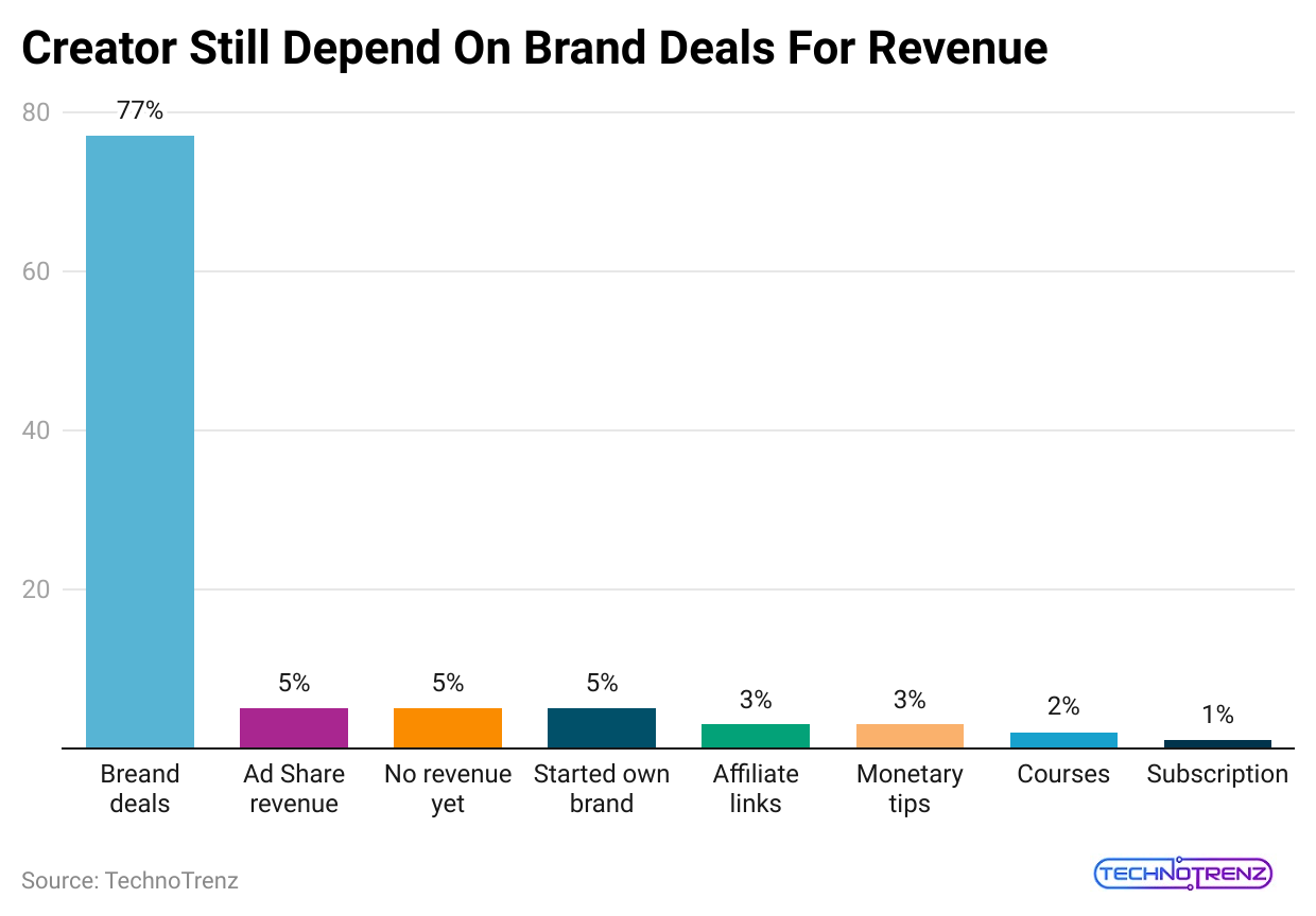 creator-still-depend-on-brand-deals-for-revenue