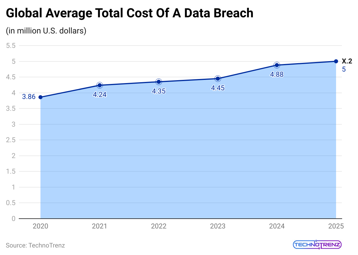 global-average-total-cost-of-a-data-breach