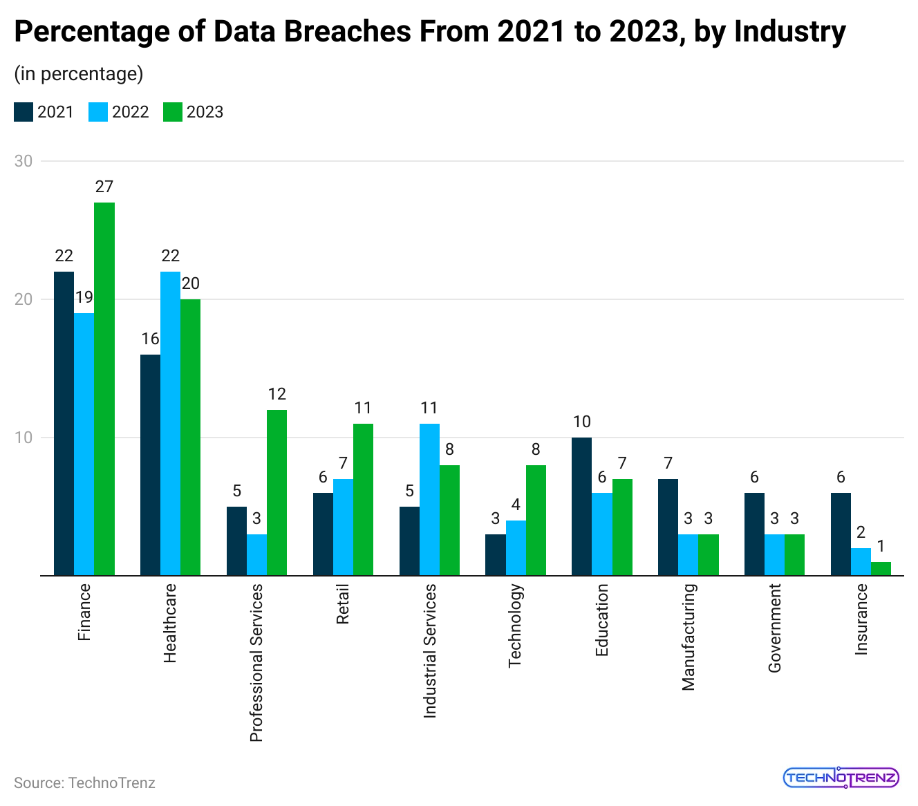 percentage-of-data-breaches-from-2021-to-2023-by-industry
