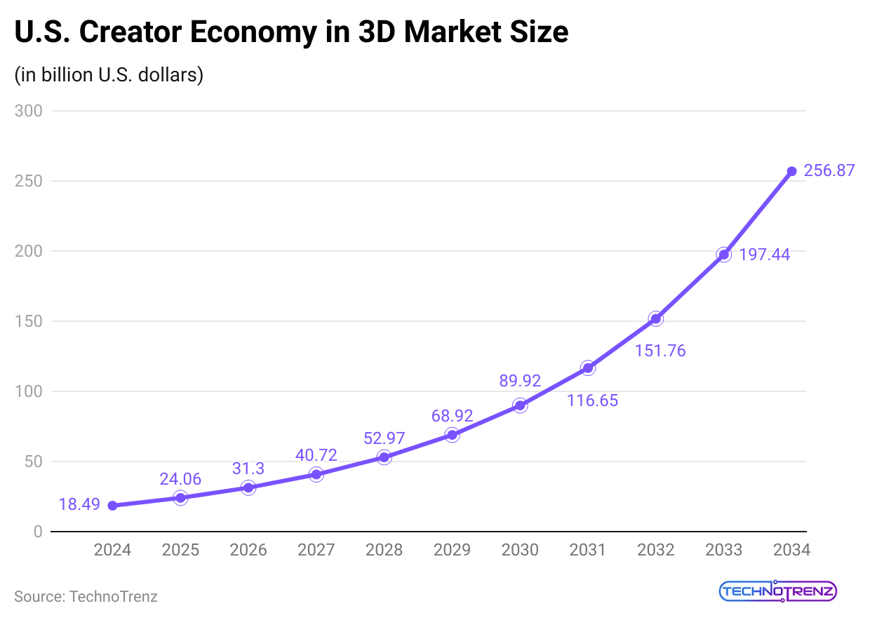u-s-creator-economy-in-3d-market-size