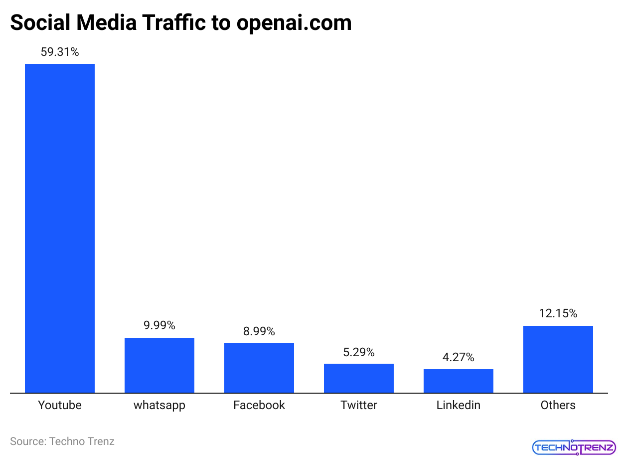 Social Media Traffic to openai.com