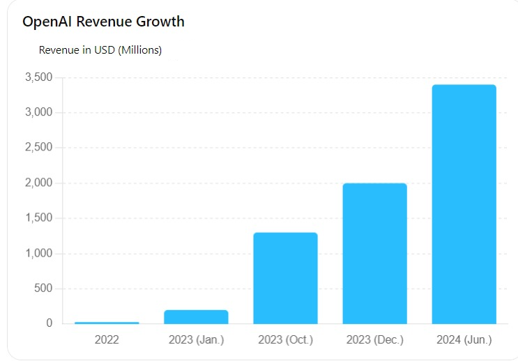 OpenAI Revenue Growth