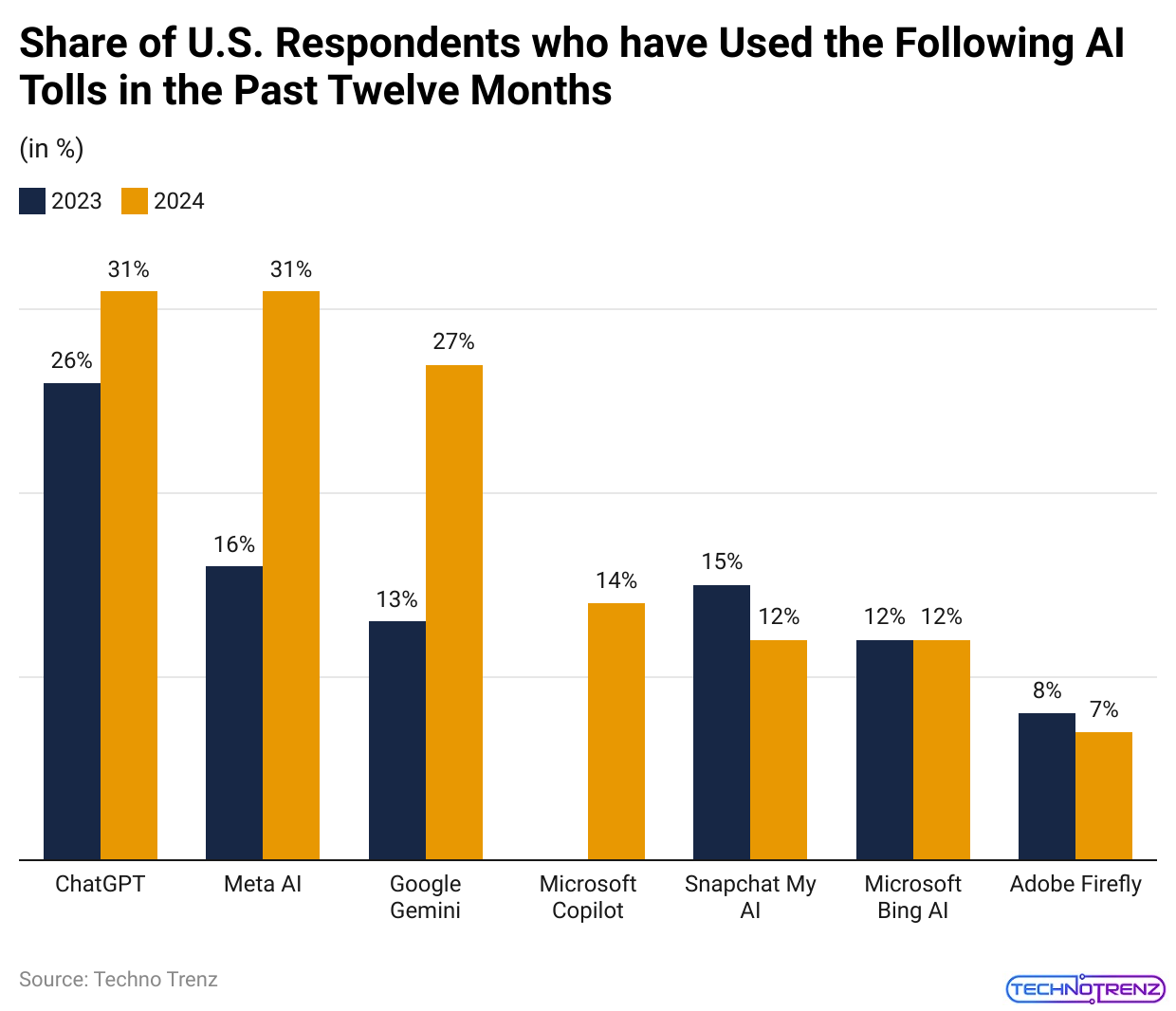 Share of U.S. Respondents who have Used the Following AI Tolls in the Past Twelve Months