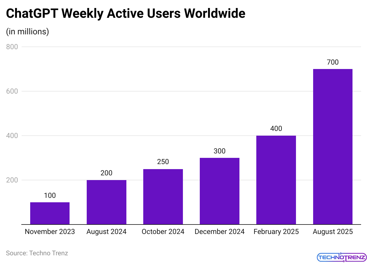 ChatGPT Weekly Active Users Worldwide