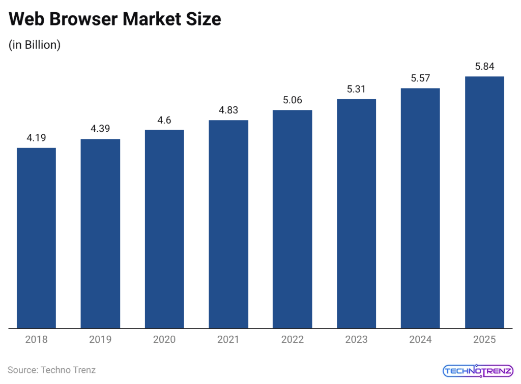 Web Browser Market Size