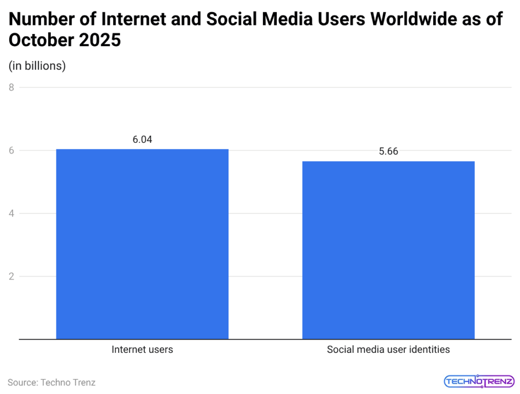 Number of Internet and Social Media Users Worldwide as of October 2025