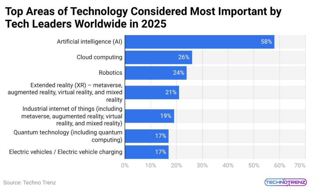 Top Areas of Technology Considered Most Important by Tech Leaders Worldwide in 2025