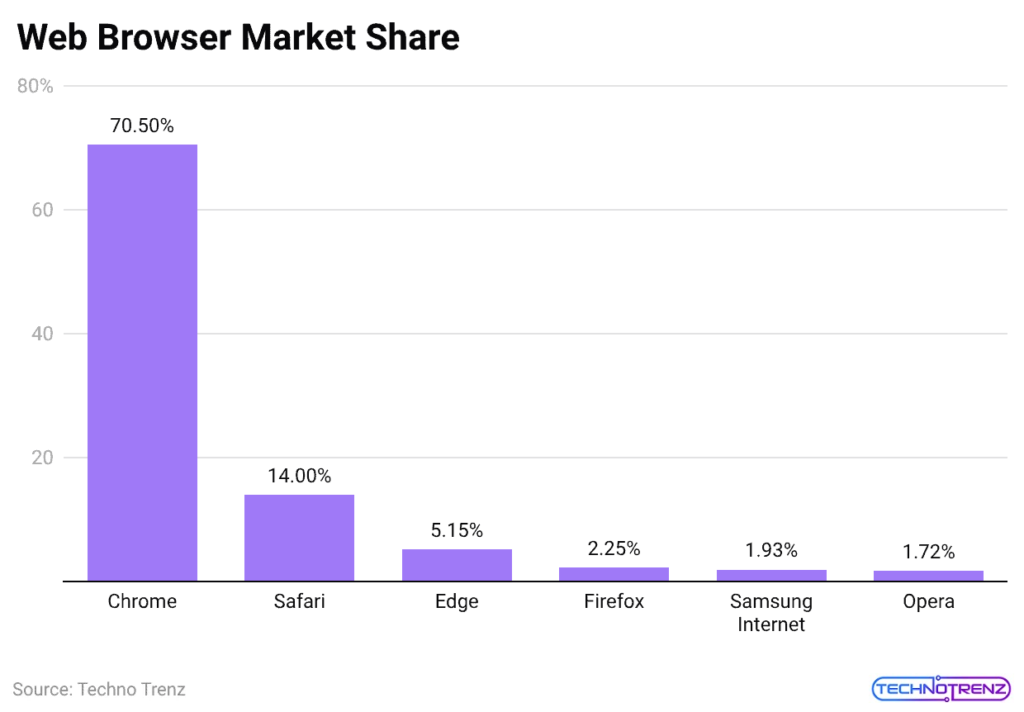 Web Browser Market Share