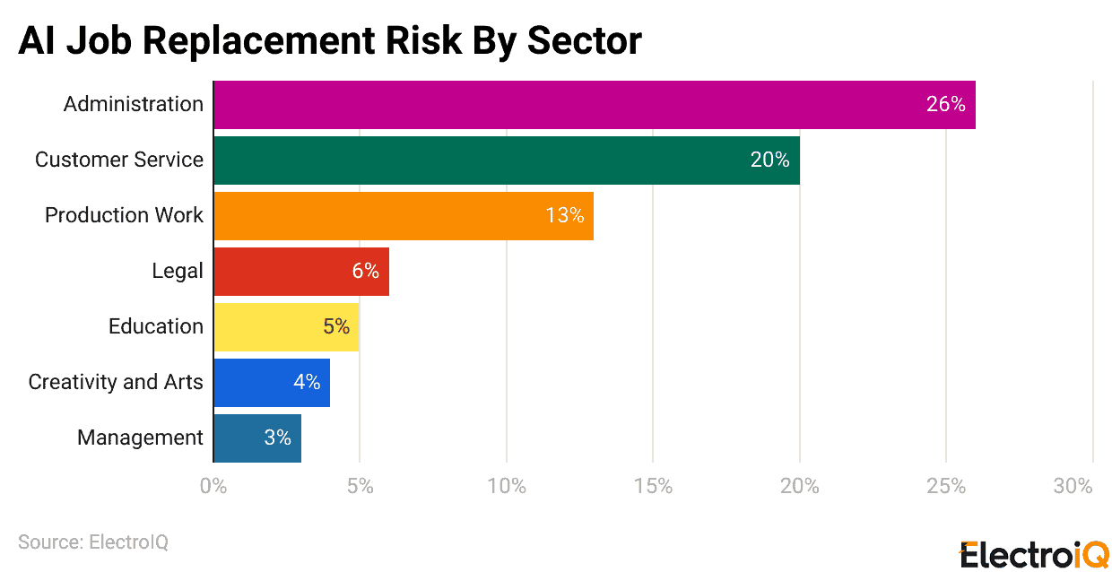 AI Job Loss Statistics By Sectors