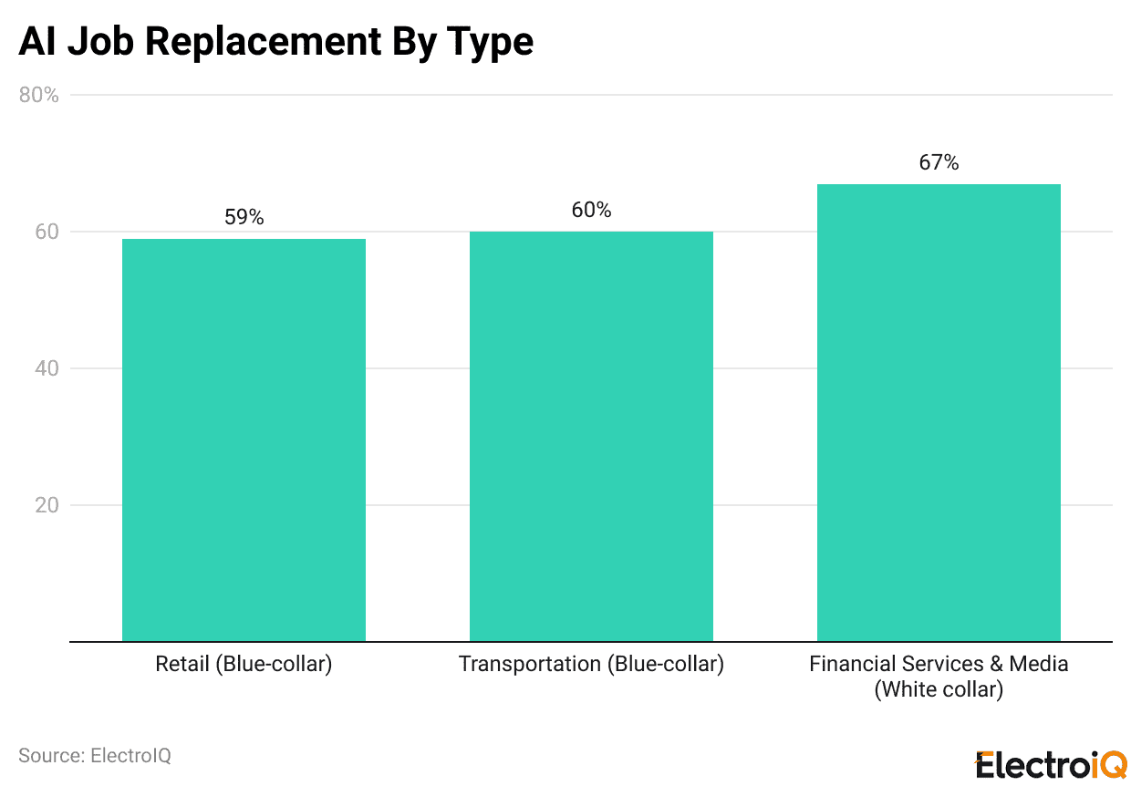 AI Job Replacement Statistics by Work Type