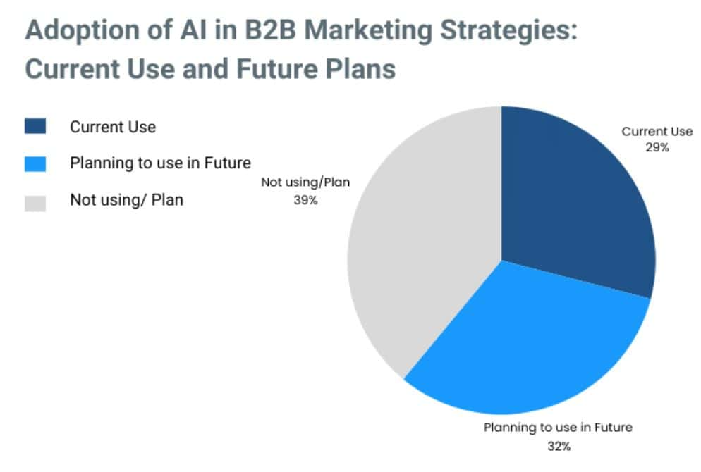 AI in B2B Marketing Statistics