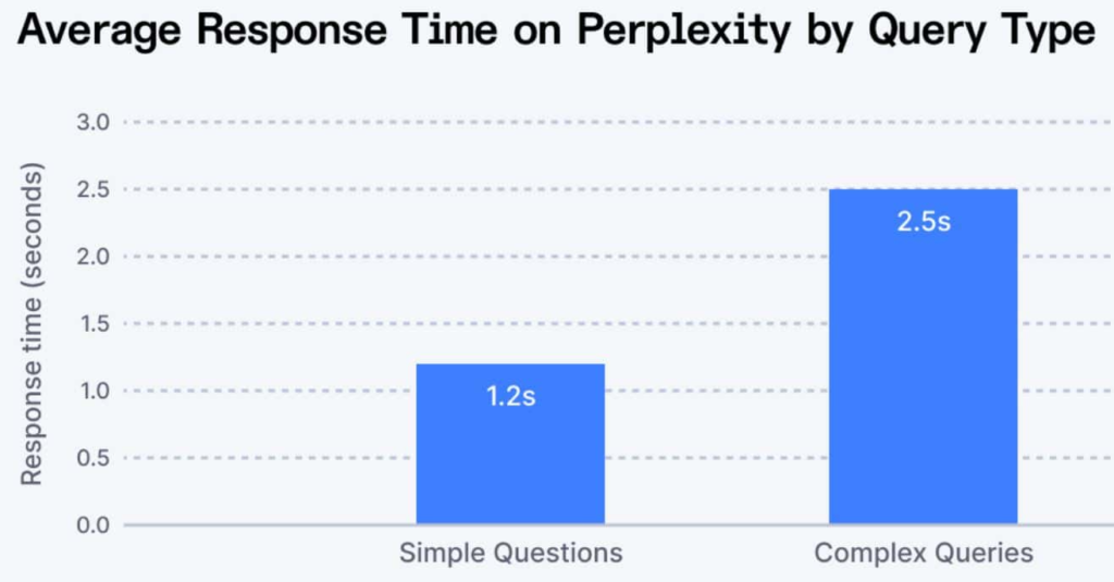 Accuracy And Response Time Performance