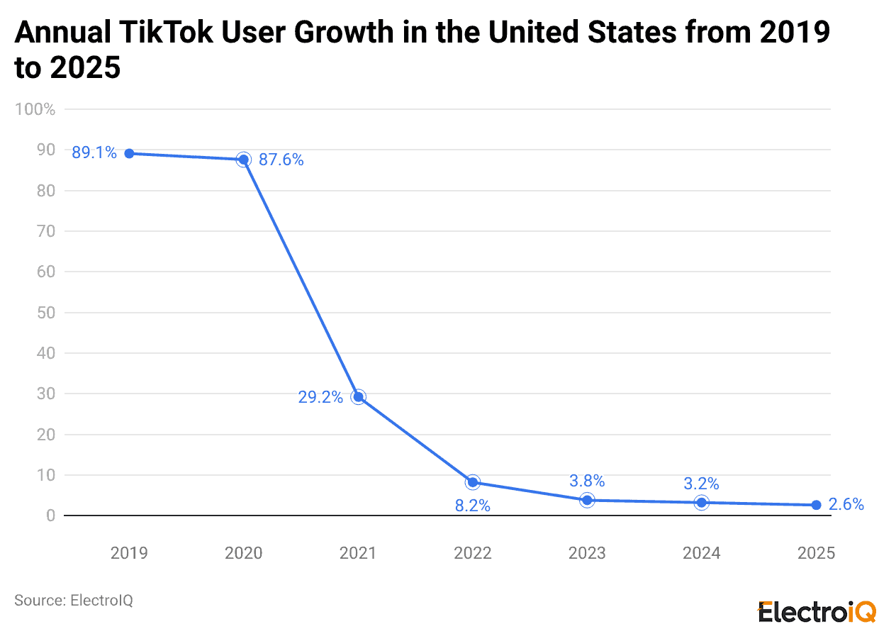 Annual TikTok User Growth In The United States