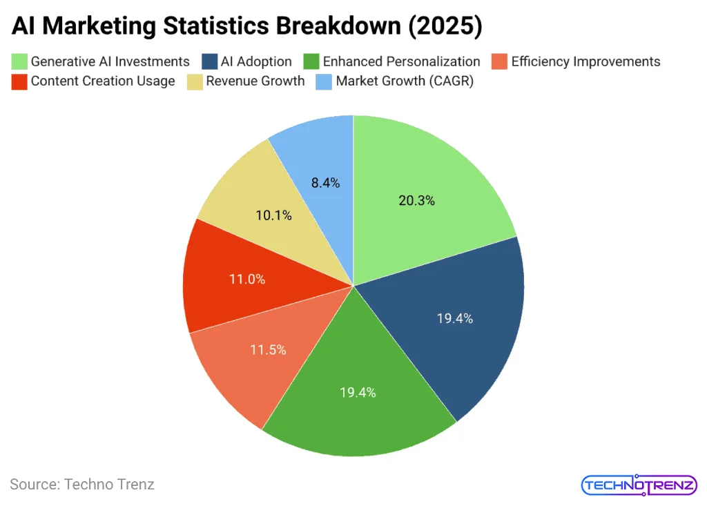 AI Marketing Statistics Breakdown
