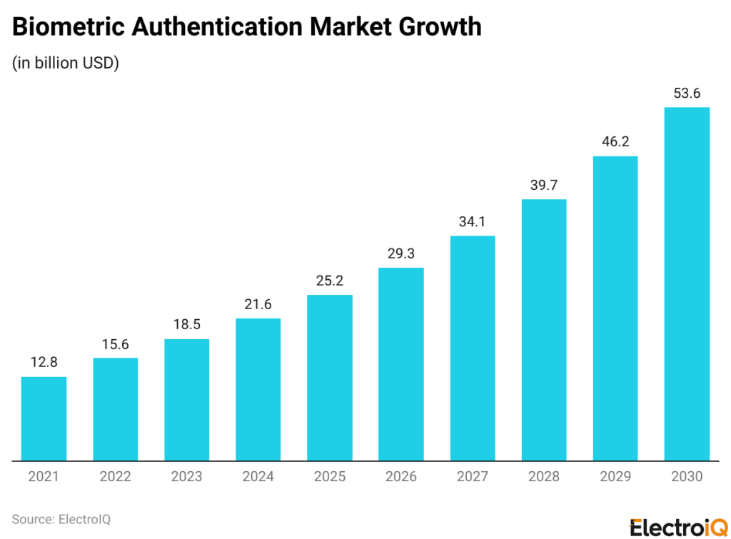 Biometric Authentication Market Size