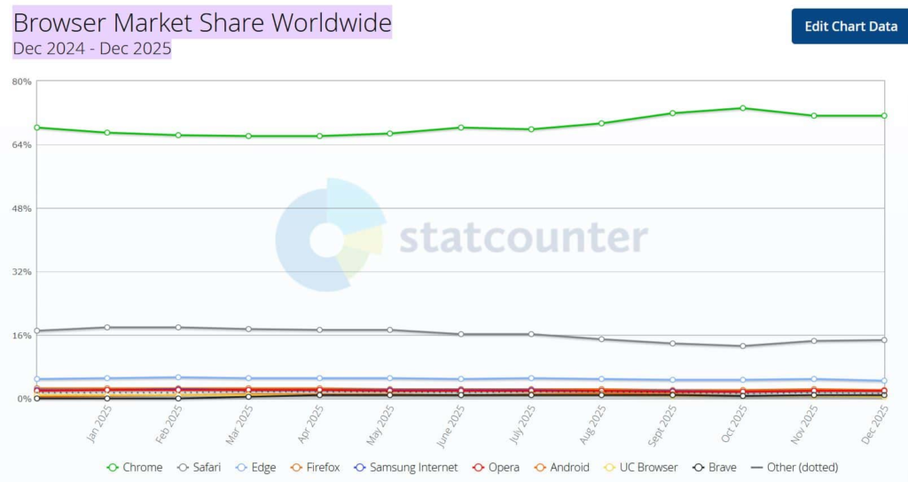 Browser Market Share Worldwide