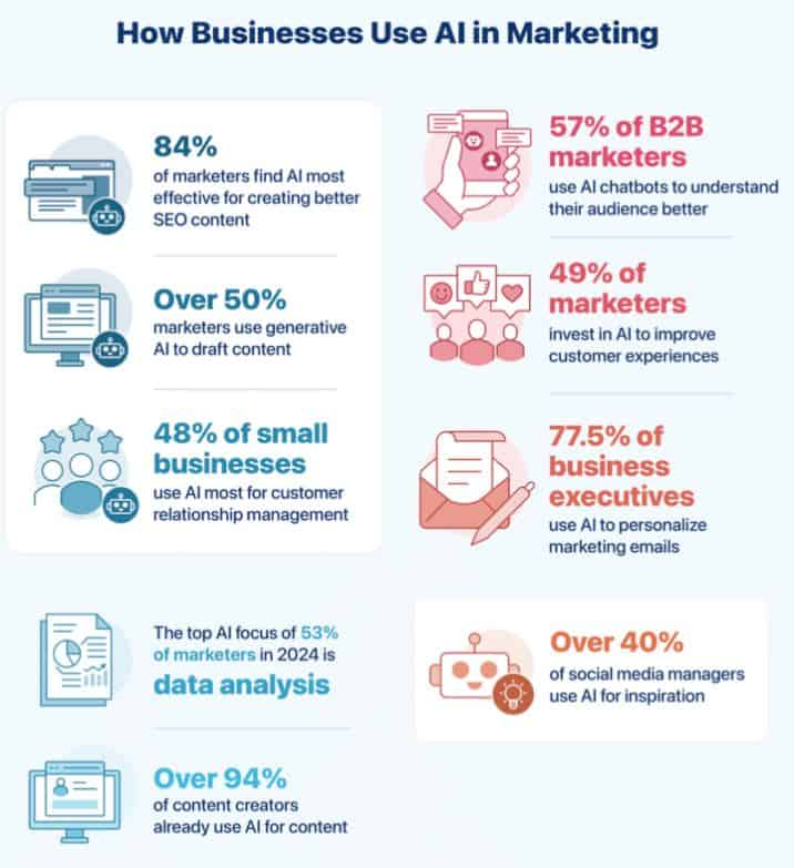 Businesses Use Statistics by AI in Marketing