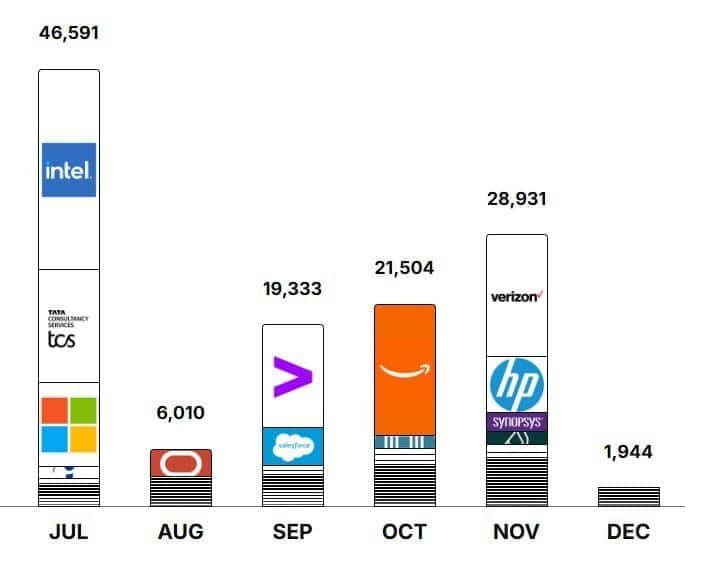 Company-Wise Employee Layoffs
