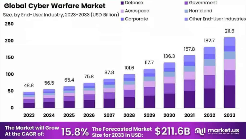 Cyber Warfare Market Analysis