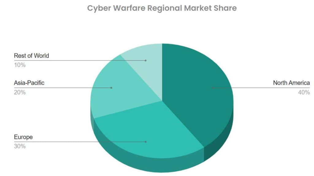 Cyber Warfare Regional Insights