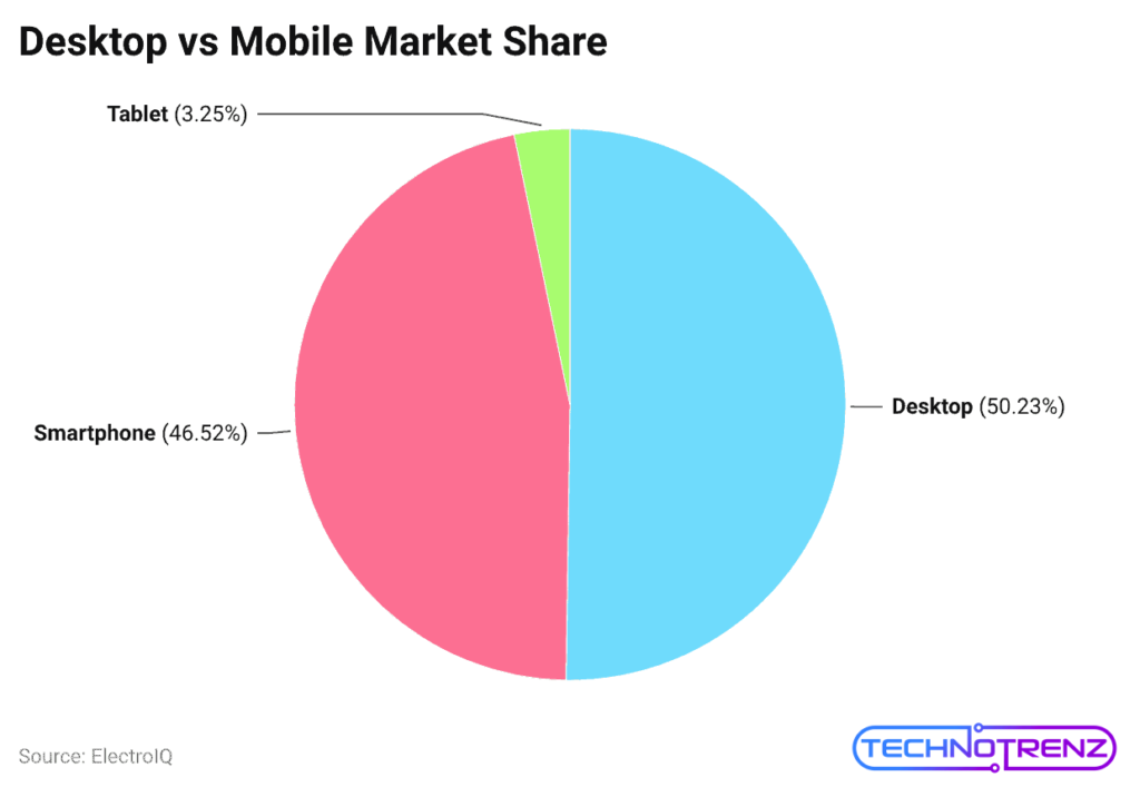 Desktop Vs Mobile Market Share 