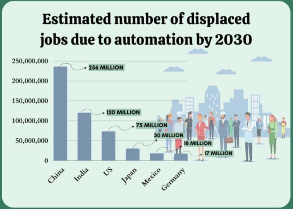 Estimated Job Loss Due To AI Implementation