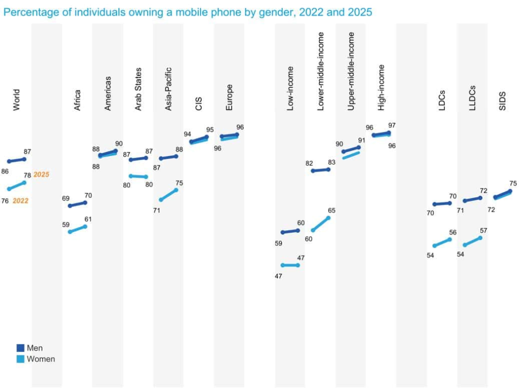 Gender Differences In Mobile Phone Ownership Across Regions
