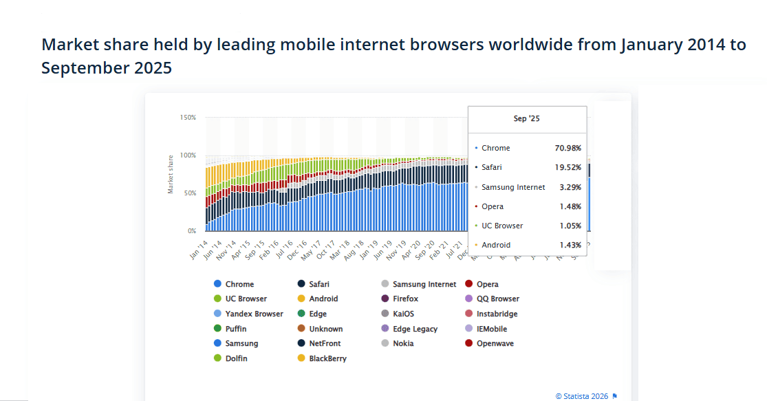 Global Mobile Internet Browser Market Share
