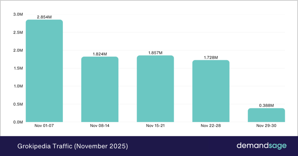 Grokipedia Traffic in November 2025