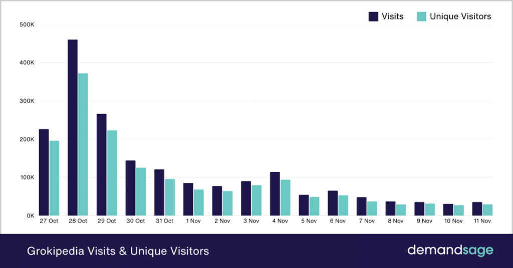 Grokipedia visits and unique visits