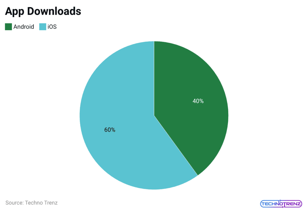 App Downloads