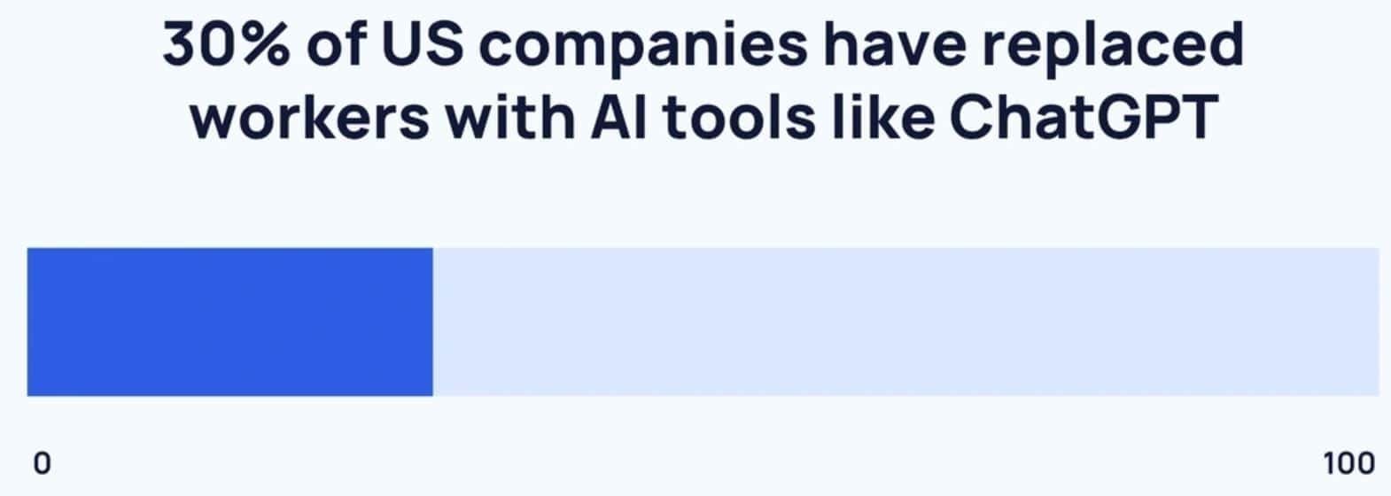 Impact Of AI On The Current Job Market Statistics